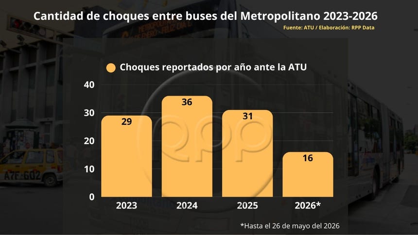Desde el 2023 hasta la fecha se reportaron 112 choques entre buses del Metropolitano, según información que solicitó RPP por Transparencia ante la ATU.