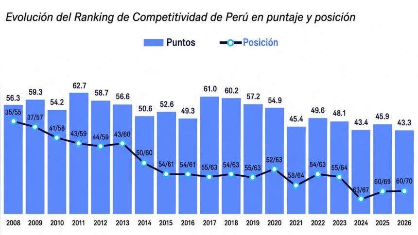 Perú retrocede en competitividad de manera sostenida durante los últimos 20 años