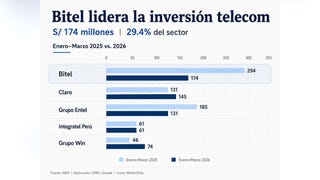Bitel lidera la inversión en telecomunicaciones en el Perú y refuerza su apuesta por una mejor experiencia 5G