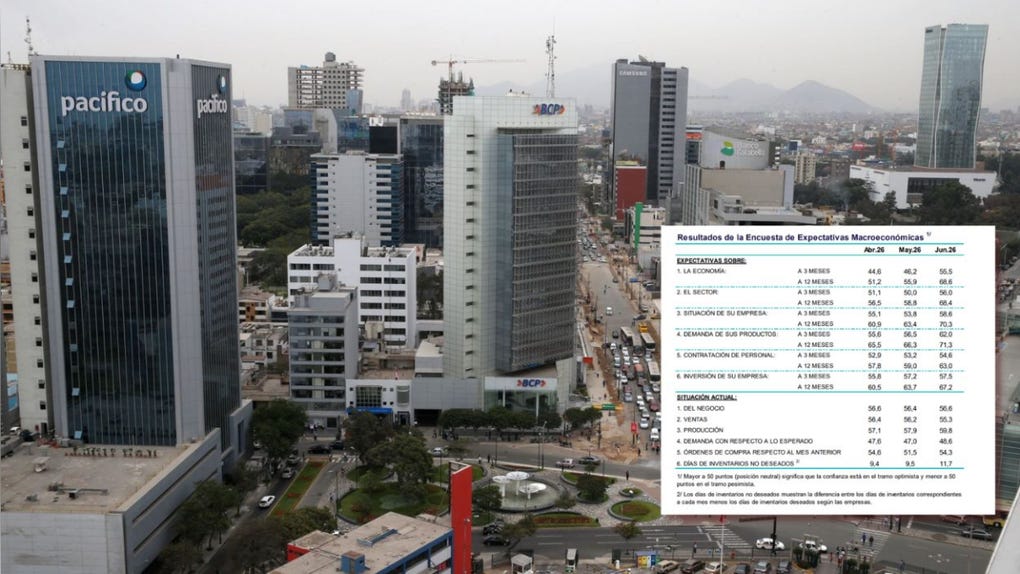 Confianza empresarial se dispara en junio: Expectativas sobre la economía  peruana registran fuerte repunte
