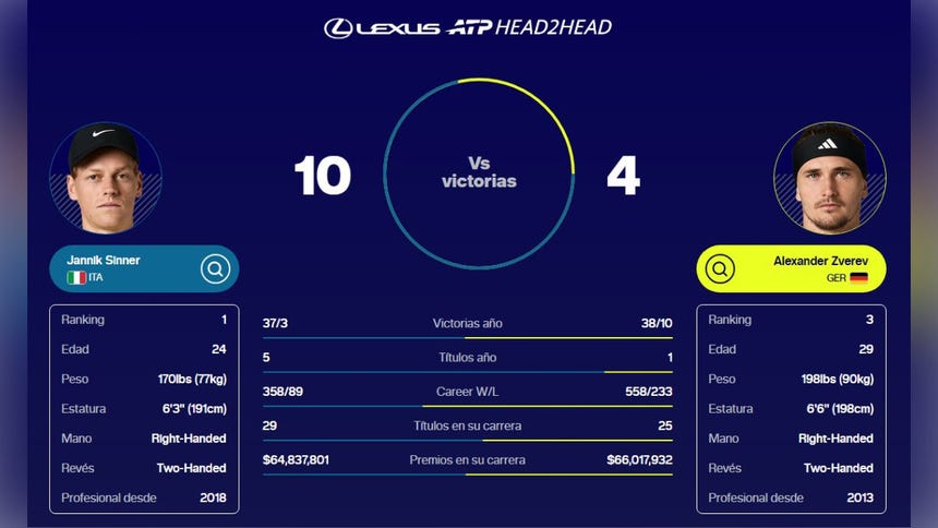 Jannik Sinner vs Alexander Zverev: historial