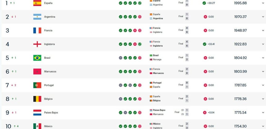 Así queda el Ránking FIFA luego de la Copa del Mundo de la FIFA.