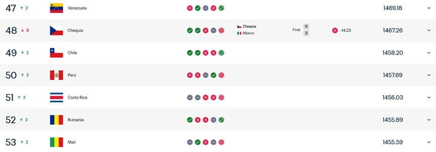 La posición peruana en el nuevo Ránking FIFA.