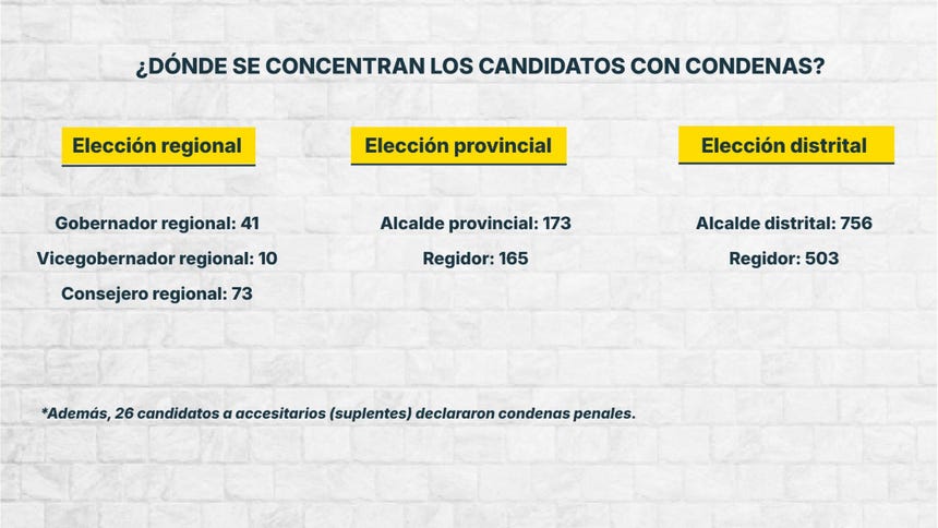 Los cargos distritales —alcaldes y regidores— concentran la mayor cantidad de candidatos con condenas penales declaradas en la ERM 2026.