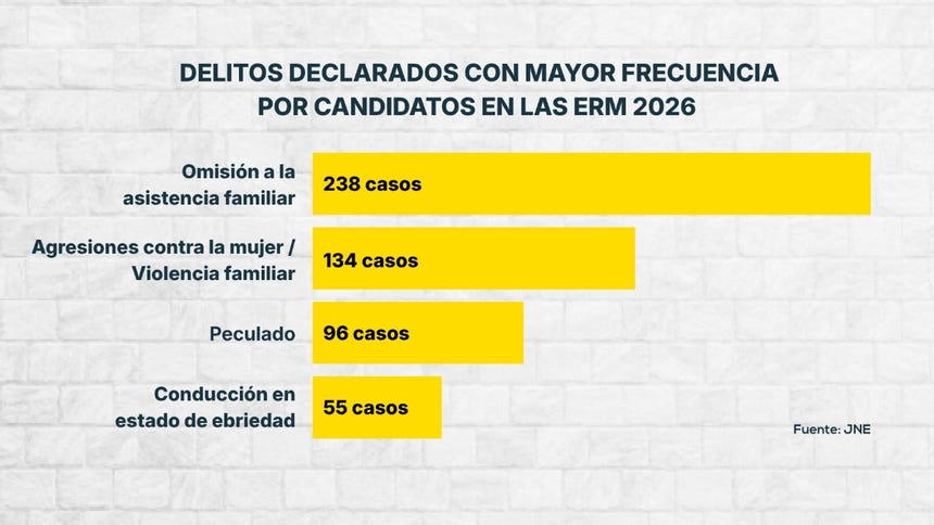 Los cuatro delitos más frecuentes declarados por candidatos a la ERM 2026, según sus hojas de vida.