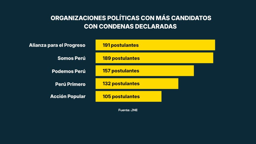 Las cinco organizaciones políticas con más candidatos que declararon condenas penales en la ERM 2026, según el JNE.