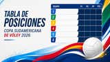Tabla de la Copa Sudamericana de Vóley 2026: resultados y posiciones en la fase de grupos