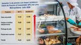 Viajes por Fiestas Patrias y el pollo más caro impulsaron la inflación, que sigue fuera de la meta del BCR por quinto mes continuo