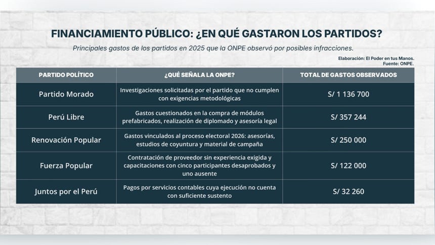 Principales observaciones de la ONPE a los gastos realizados por los partidos con el financiamiento público recibido en 2025.