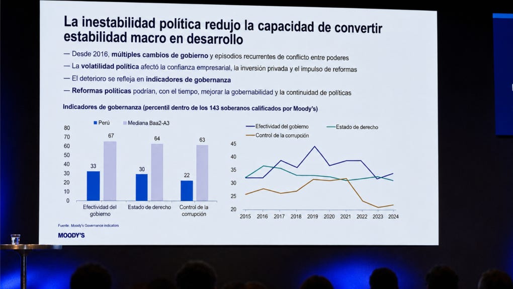 Moody's sostiene que la inestabilidad política afectó la inversión privada y le hizo perder un escalón de calificación
