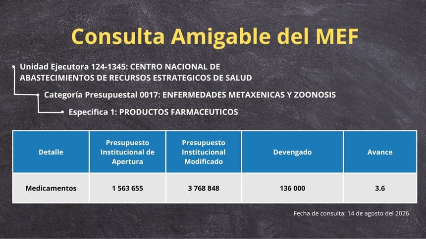 CENARES solo ha usado el 3.6% del presupuesto para la compra de medicamentos para las enfermedades metaxénicas como el dengue o la malaria. 