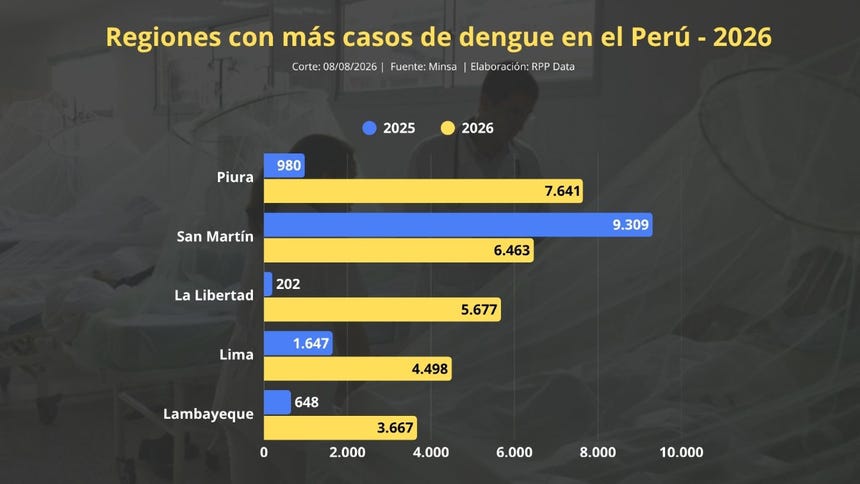 Casos de dengue aumentan 41% a comparación del mismo periodo del 2025, según Minsa.