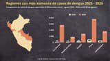 El dengue se concentra en el norte: estas son las regiones donde más aumentaron los casos en 2026