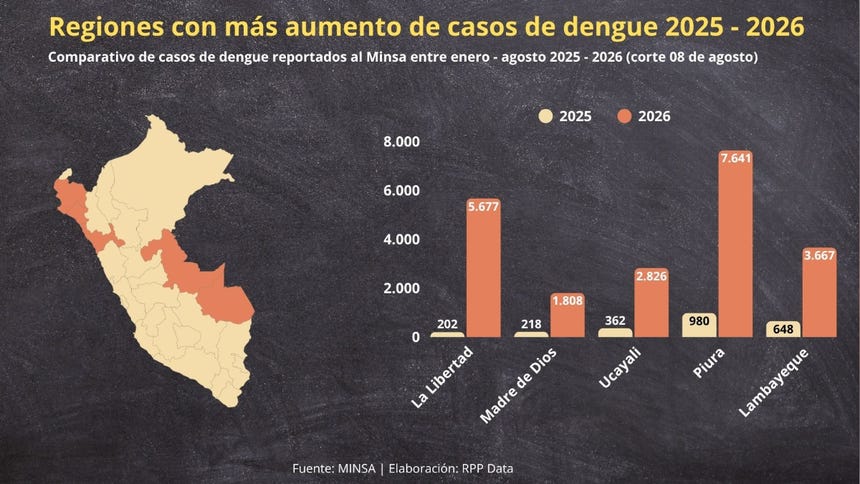 Regiones con más aumento de casos de dengue entre 2025 y 2026, según el Minsa.