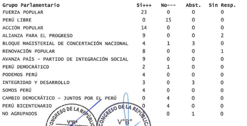 Relación de las bancadas que votaron para la aprobación, por insistencia, de  la Ley 31570. 