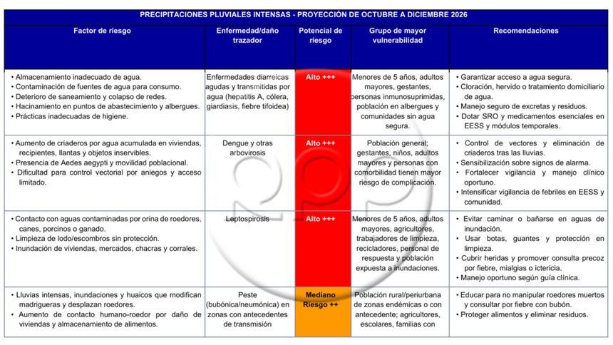 Evaluación del Riesgo Potencial Epidémico (ERPE) por Fenómeno del Niño, realizado por el CDC - Minsa, al que tuvo acceso RPP Data.