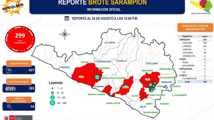 Reporte de casos confirmados de sarampión suben a cerca 300 en la región Arequipa