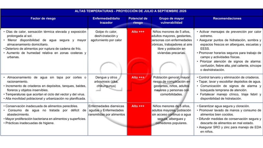 Evaluación del Riesgo Potencial Epidémico (ERPE) por Fenómeno del Niño por altas temperaturas.