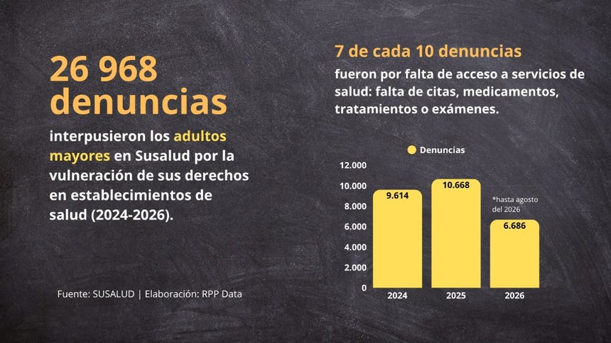 7 de cada 10 denuncias interpuestas por adultos mayores fueron por falta de acceso a servicios de salud, según SUSALUD.