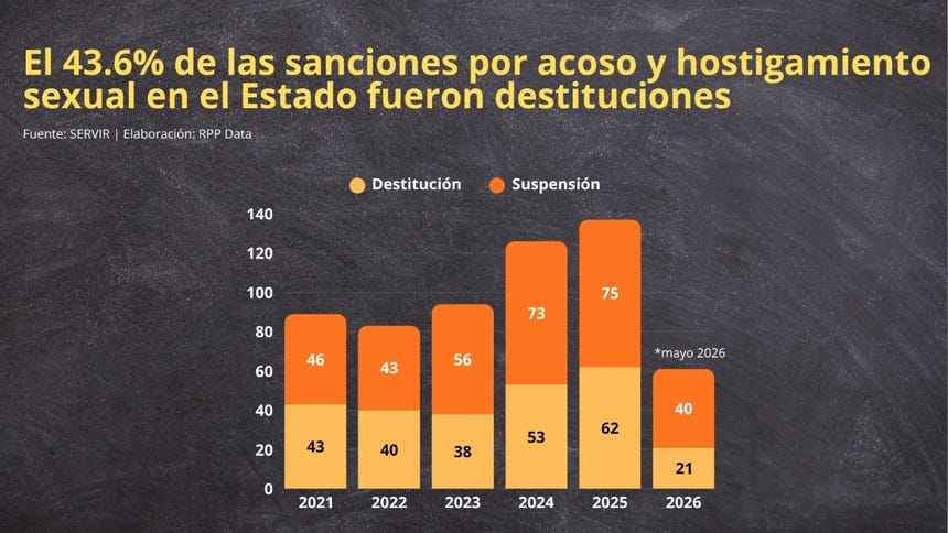 Se reportaron 257 destituciones por acoso y hostigamiento sexual en el Estado, según SERVIR.