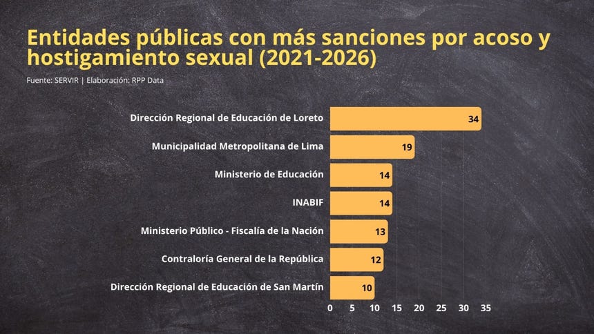Entidades públicas con más sanciones por acoso y hostigamiento sexual, según SERVIR.