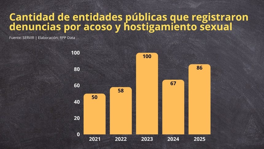 En el 2025, 86 entidades reportaron casos de hostigamiento y acoso sexual en el Estado, según Servir.