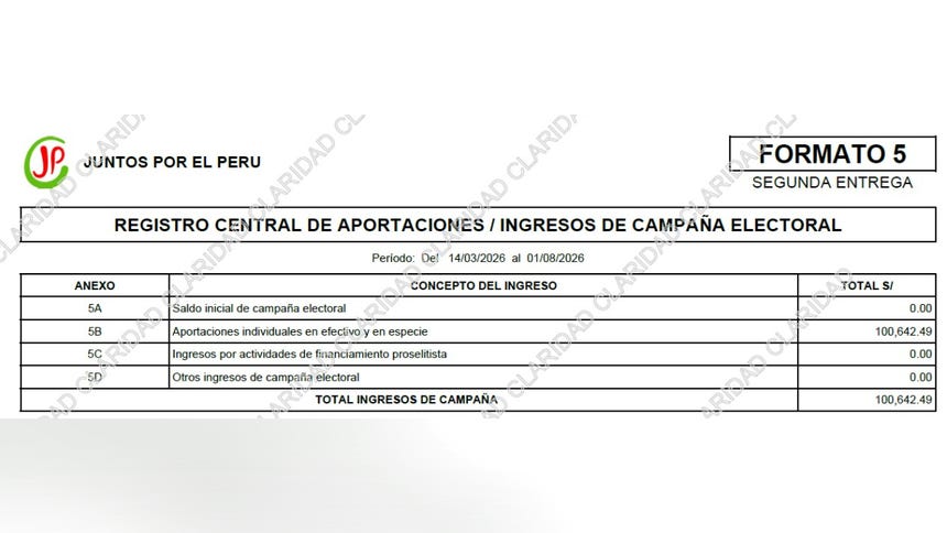 Más de cien mil soles reportó Juntos Por el Perú en su segundo informe financiero. 
