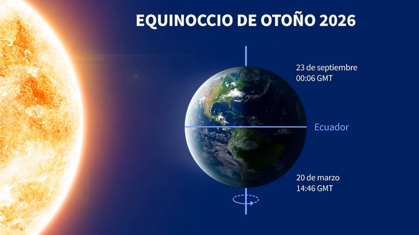 En el hemisferio norte ocurrirá el Equinoccio de otoño, mientras que en el Sur, será el Equinoccio de primavera en septiembre 2026