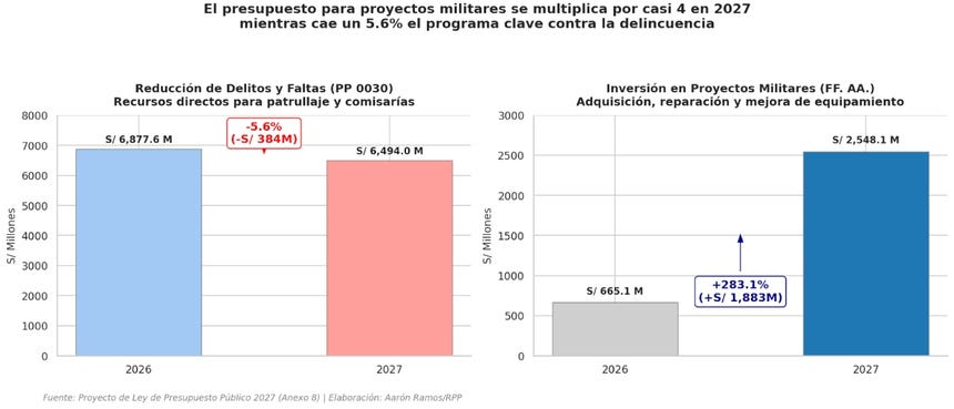 Gobierno reduce presupuesto para combatir la inseguridad y dispara la inversión en infraestructura militar para el 2027