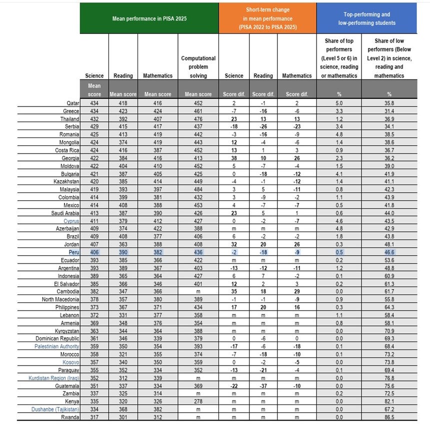 Gráfica de la prueba PISA 2025 donde se aprecia los puntajes que obtuvo el Perú en las áreas de ciencia, lectura y matemáticas. 