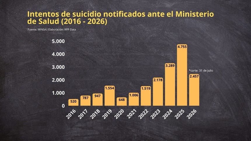 En lo que va del año se registraron más de 2,400 casos de intento suicida en el Perú, según el Minsa. 