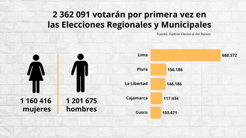 Más de 2 millones votarán por primera vez en las Elecciones Regionales y Municipales de este 04 de octubre.