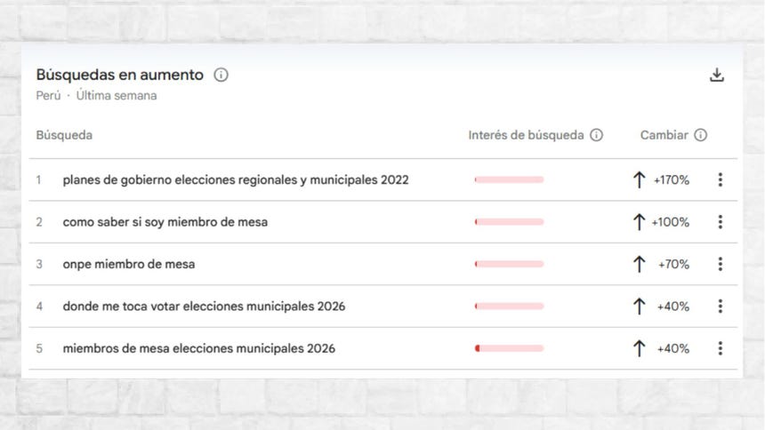 Usuarios buscan informarse sobre si sus locales de votación y si fueron elegidos miembros de mesa, según Google Trends.
