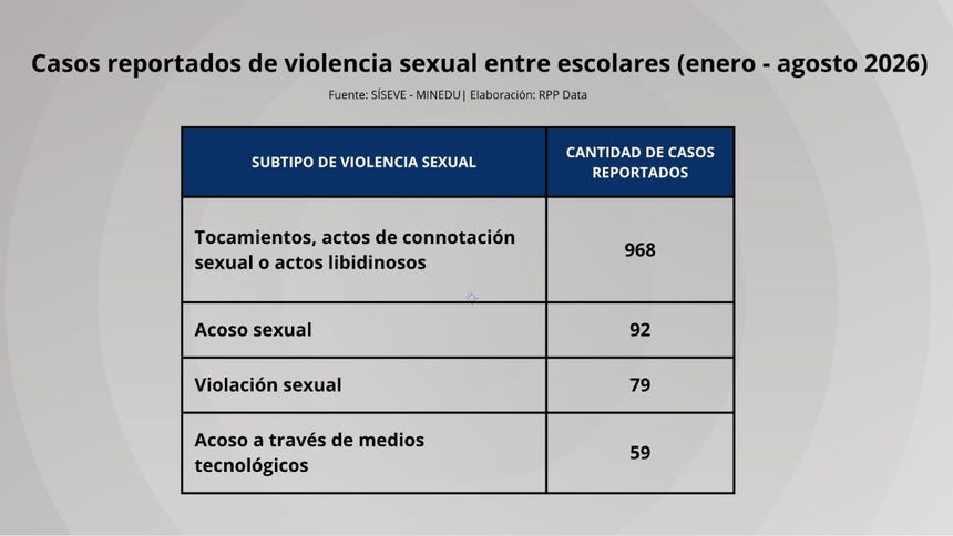 Entre enero y agosto 2026 se reportaron 1198 casos de violencia sexual entre escolares, según Síseve del Minedu.