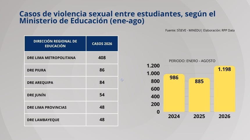 Cifras de violencia sexual entre escolares entre enero y agosto (2024-2025-2026).