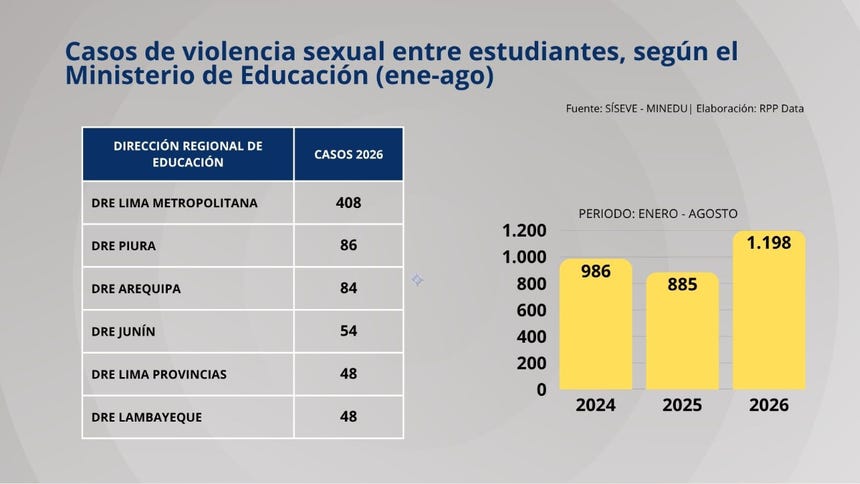 Se reportaron más de mil casos de violencia sexual entre estudiantes entre enero y agosto del 2026, según el Ministerio de Educación.