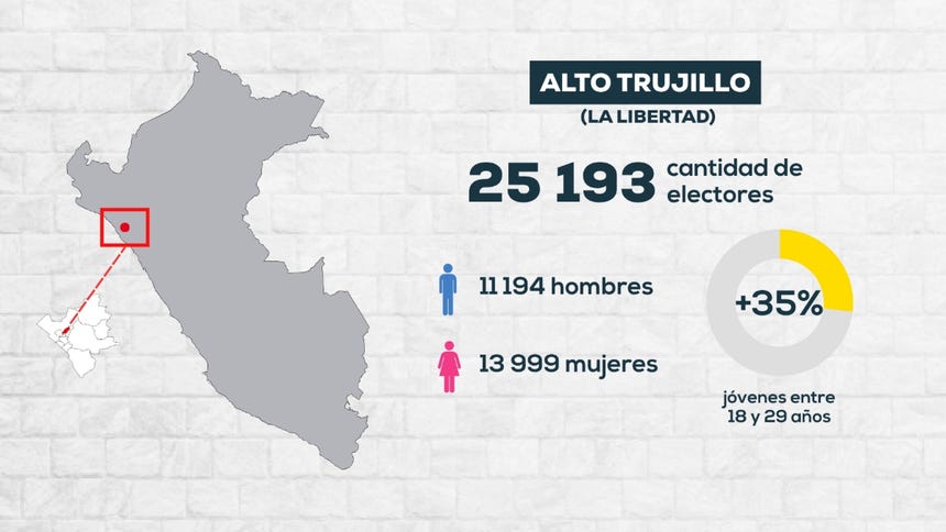 Alto Trujillo (La Libertad) tiene 25 193 electores hábiles; más del 35 % son jóvenes de 18 a 29 años.