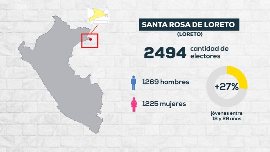 Santa Rosa de Loreto cuenta con 2494 electores para las ERM 2026, con más de una cuarta parte de votantes jóvenes