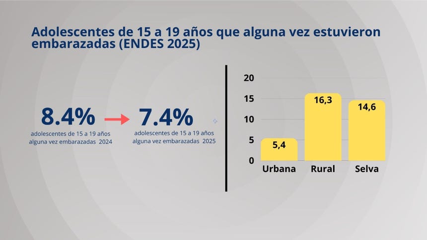 El 7.4% de adolescentes de 15 a 19 años estuvo embarazada durante el 2025 o alguna vez en su vida, según la ENDES 2025.