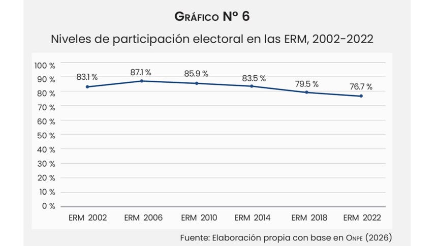 Niveles de participación electoral en las ERM 2002-2022, según ONPE.