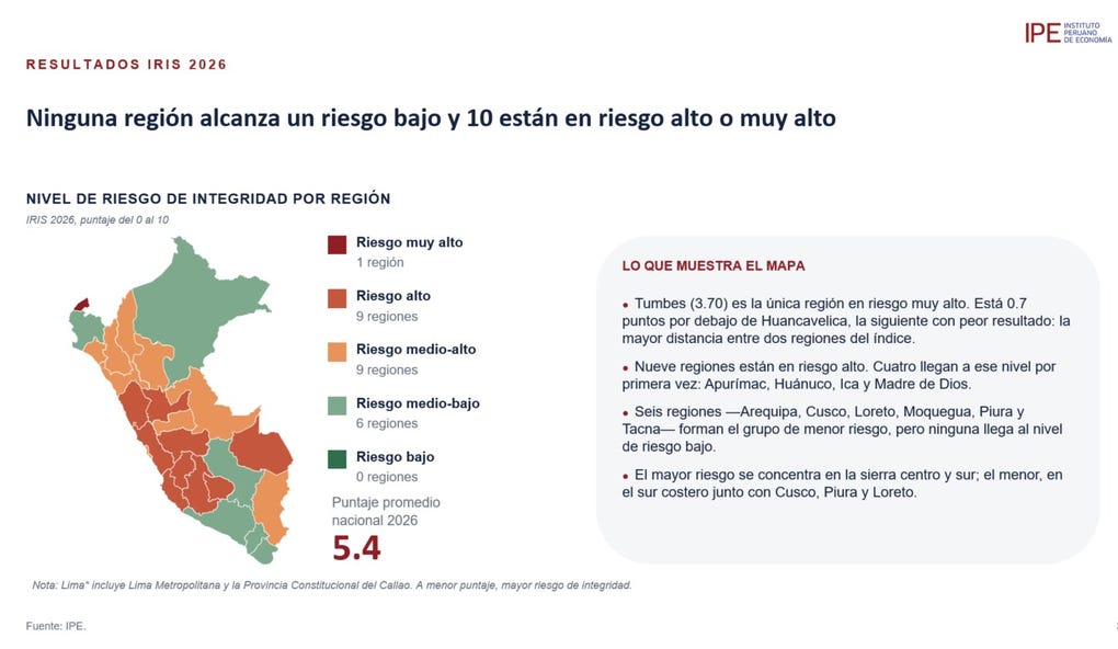 El 80% de las regiones llega a las elecciones con mayores riesgos de corrupción: entre obras paralizadas y contrataciones a un solo postor - Foto 1