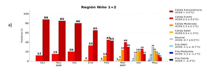 Recuadro del ENFEN que muestra la probabilidad de 88% de un Niño Costero extraordinario en octubre de este año. 
