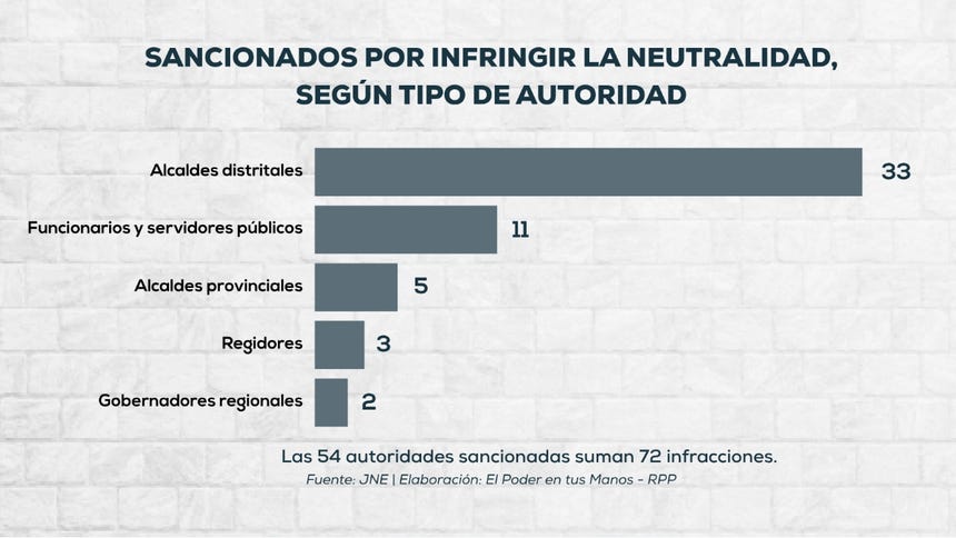 Los alcaldes distritales concentran la mayoría de sanciones por infringir la neutralidad: 33 de los 54 sancionados.