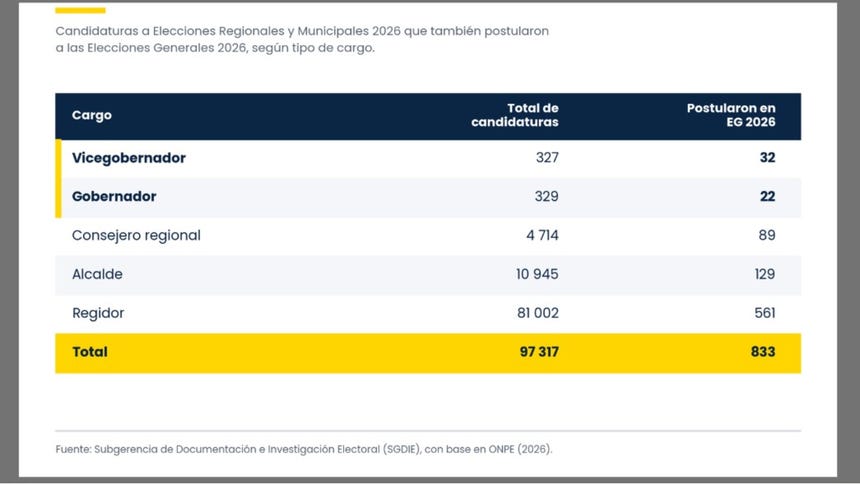 Tabla con la distribución de los 833 candidaturas que participan de las ERM 2026 y que postularon a distintos cargos en las Elecciones Generales 