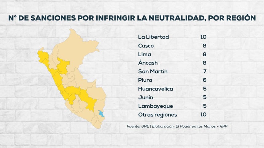 La Libertad registra 10 sanciones por infringir la neutralidad electoral, seguida de Cusco, Lima y Áncash, con 8 cada una.