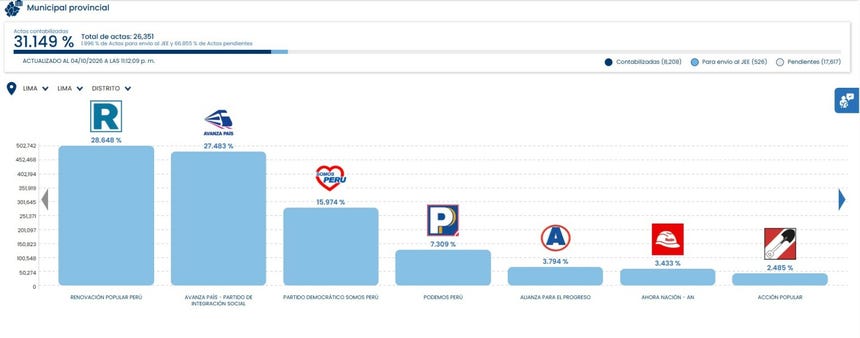 Al 31,14% de actas contabilizadas, el partido Renovación Popular mantiene el primer lugar para la alcaldía de Lime Metropolitana.