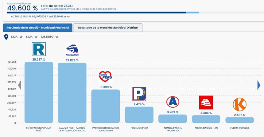 Al 49,60% de actas contabilizadas, el partido Renovación Popular mantiene el primer lugar para la alcaldía de Lime Metropolitana.
