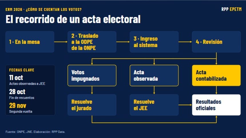 La ruta que sigue una acta electoral.