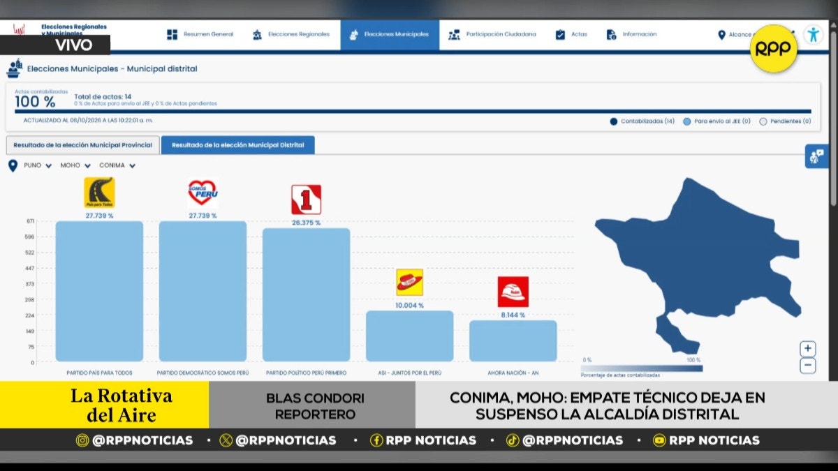 Puno: dos candidatos empatan con 671 votos y alcalde de Conima se definirá por sorteo