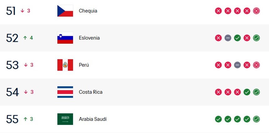 Este es el nuevo puesto de Perú en el Ránking FIFA.